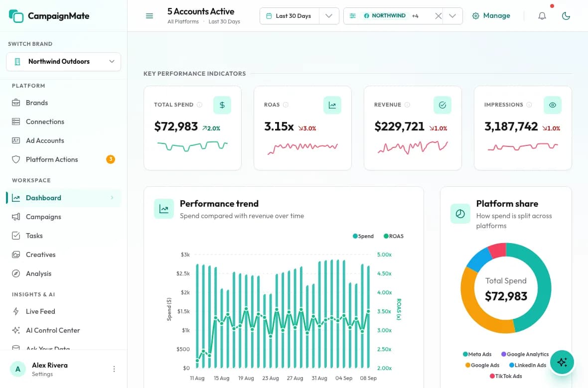 CampaignMate dashboard showing advertising performance by platform